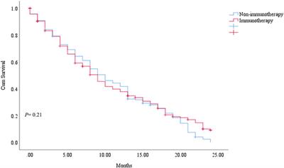 No Overall Survival Difference in the Immunotherapy Era for Rare Subtypes of Melanoma